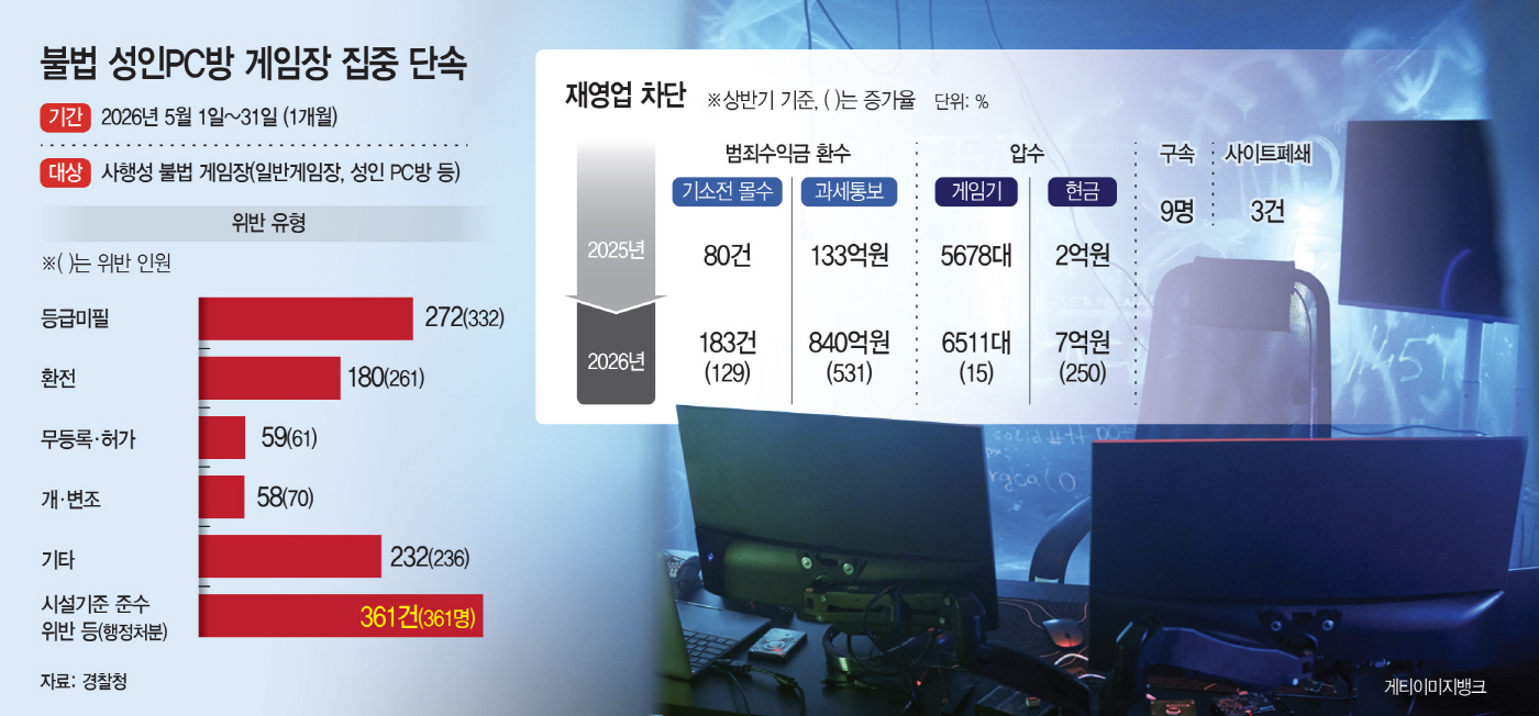 잠긴 이중문 안 불법 환전…성인PC방 실태는 ‘깜깜’ 사진 1