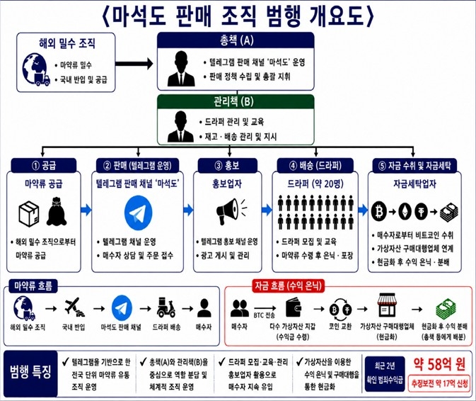 회원 3천명 거느린 '마석도'…수십억대 마약유통 20대 총책 구속 사진 1