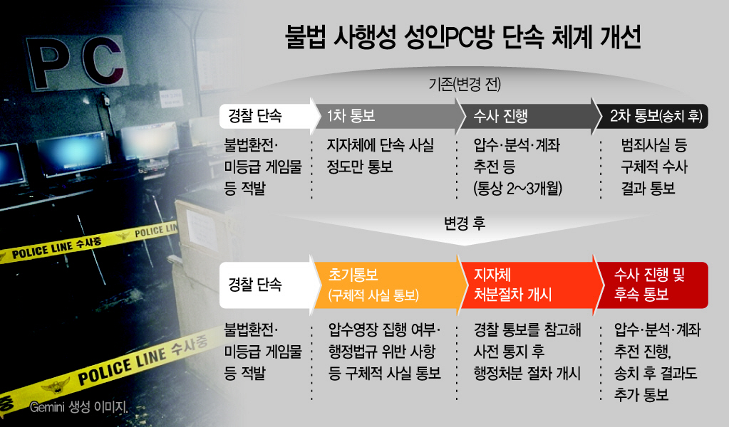 경찰, 단속 뒤 폐업·명의변경 막는다…성인PC방 ‘처분 공백’ 손본다 사진 1