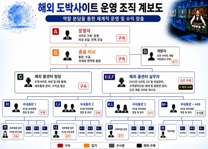 '성인PC방 2133곳에 불법 도박사이트 공급' 15명 검거 사진 1